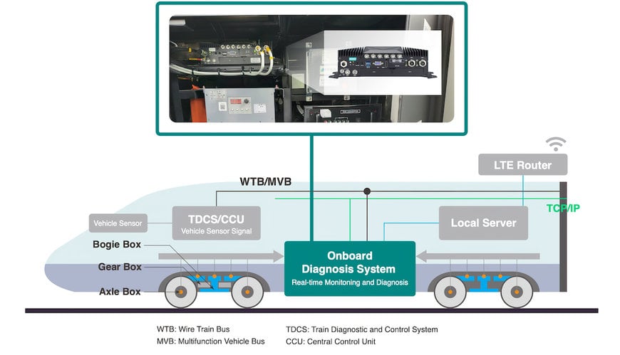 Moxa Enables Onboard Data Processing of Condition Monitoring to Improve Train Maintenance